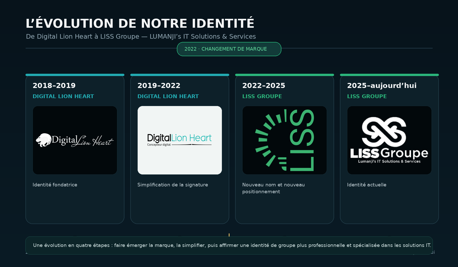 De Digital Lion Heart à LISS Groupe : l’évolution d’une identité au service de notre vision